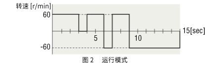 (1)驅(qū)動(dòng)機(jī)構(gòu)部的規(guī)格和運(yùn)行條件