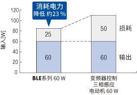 無刷電動機(jī)與變頻器控制電動機(jī)的消耗電力量比較