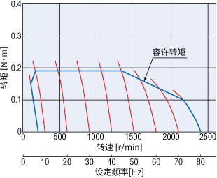 變頻器（V/F控制）轉(zhuǎn)速-轉(zhuǎn)矩特性