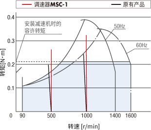 調(diào)速器MSC-1與原有產(chǎn)品的速度變化差異