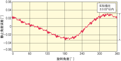 伺服電動機的停止精度（實測值）
