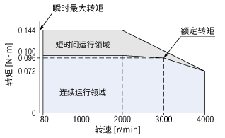 無(wú)刷電動(dòng)機(jī)　轉(zhuǎn)速-轉(zhuǎn)矩特性