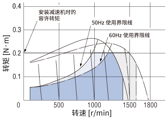 圖1. AC調速電動機的轉速-轉矩特性