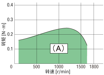 圖2. 電動機本來的轉矩特性