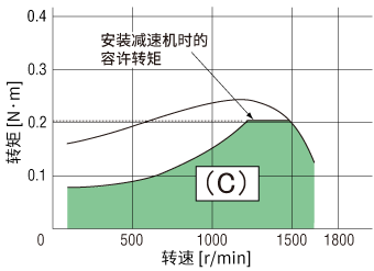 圖4. 減速機安裝時的容許轉矩