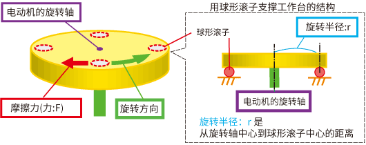 索引桌中的負(fù)載轉(zhuǎn)矩