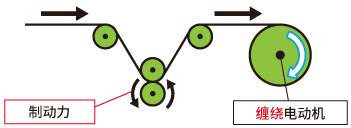 適當(dāng)?shù)闹苿?dòng)力