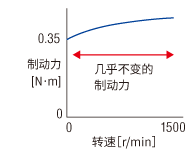 轉(zhuǎn)矩電動(dòng)機(jī)的制動(dòng)力