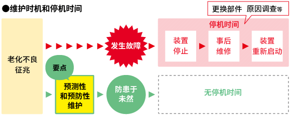 維護(hù)的時機(jī)與停機(jī)時間