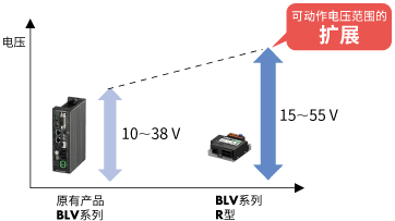 寬廣的可動(dòng)作電壓范圍