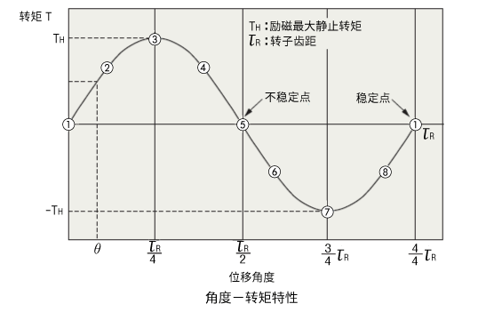 角度-轉(zhuǎn)矩特性