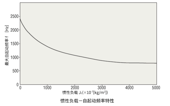慣性負荷-自起動頻率特性