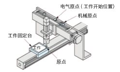 原點(diǎn)偏置功能