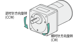 旋轉(zhuǎn)方向
