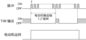 勵(lì)磁定時(shí)信號(hào)（TIM輸出）