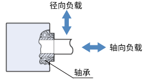軸承承受的負(fù)荷