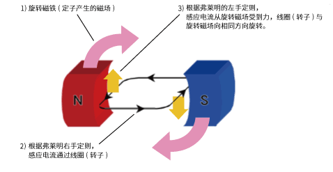 將阿拉戈圓盤轉(zhuǎn)換為感應(yīng)電動(dòng)機(jī)