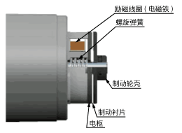 電磁制動(dòng)的結(jié)構(gòu)(AC電動(dòng)機(jī))
