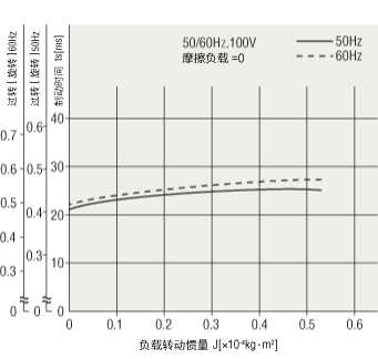 制動(dòng)特性（參考值）