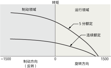 轉(zhuǎn)矩電動機(jī)的轉(zhuǎn)速-轉(zhuǎn)矩特性