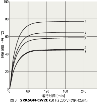 圖3 2RK6GN-CW2E（50Hz 230V）的間歇運行