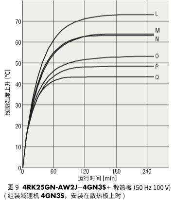 圖9　4RK25GN-AW2J+4GN3S+散熱板（50Hz 100V）（安裝減速機4GN3S并附上散熱板時）