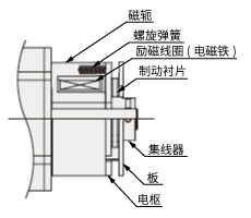 電磁制動的結(jié)構(gòu)（無刷電動機）