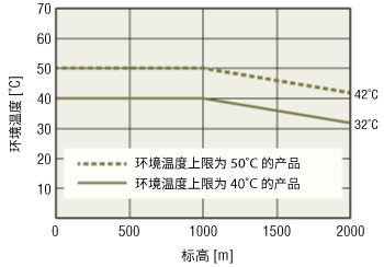 電動(dòng)機(jī)和驅(qū)動(dòng)器的使用條件