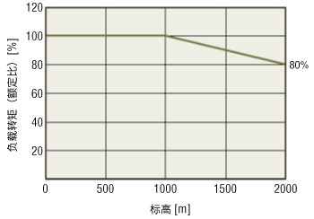 電動(dòng)機(jī)的使用條件 減小負(fù)載轉(zhuǎn)矩的情況