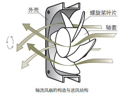 軸流風扇的結(jié)構(gòu)和送風原理