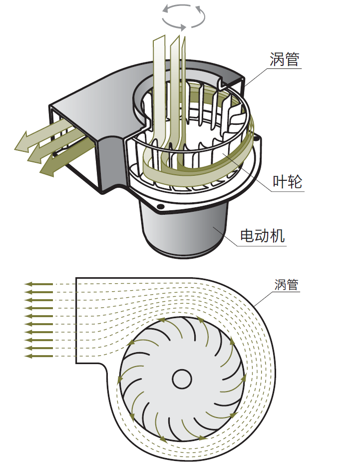 離心式風扇的結(jié)構(gòu)和送風原理