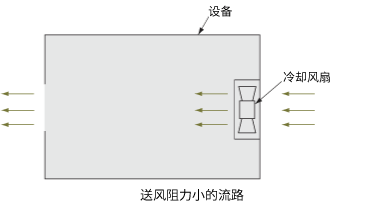 送風(fēng)阻力小的流路