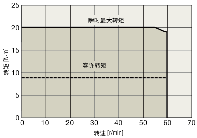 轉(zhuǎn)速-轉(zhuǎn)矩特性