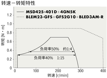 負(fù)載率與速度比