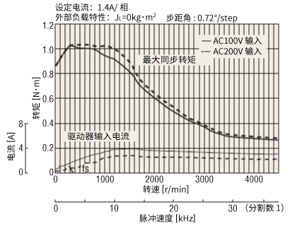 轉(zhuǎn)速—轉(zhuǎn)矩特性