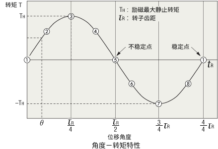 角度―轉(zhuǎn)矩特性