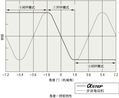 角度―轉(zhuǎn)矩特性