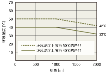 驅(qū)動(dòng)器的使用條件