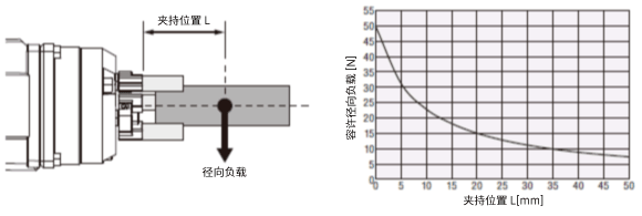 徑向負(fù)載與握持位置的關(guān)系