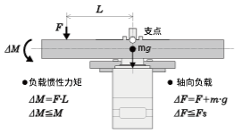 例1： 從輸出法蘭中心向水平方向，L（m）伸出的位置施加外力F（N）的情況