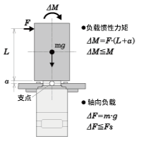 例2：從輸出法蘭盤安裝面向垂直方向，L（m）伸出的位置施加外力F（N）的情況