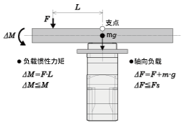 例1： 從輸出法蘭盤的中心向水平方向，在L（m）伸出的位置施加外力F（N）的情況