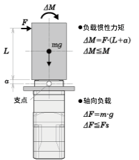 例2：從輸出法蘭盤安裝面向垂直方向，L（m）伸出的位置施加外力F（N）的情況